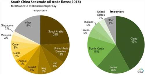 美國(guó)能源情報(bào)署:全球30％以上的海上原油貿(mào)易流經(jīng)南中國(guó)海