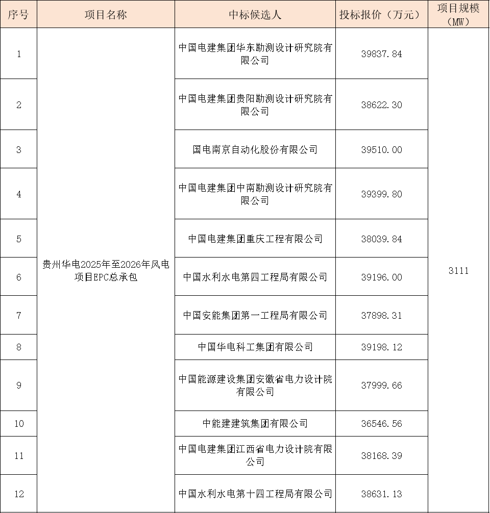 華電3111MW風電項目EPC大單開標！