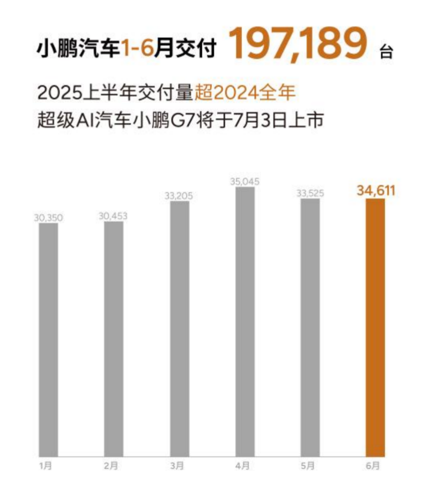 小鵬汽車(chē)6月交付新車(chē)34,611臺(tái),2025上半年累計(jì)交付近20萬(wàn)臺(tái)