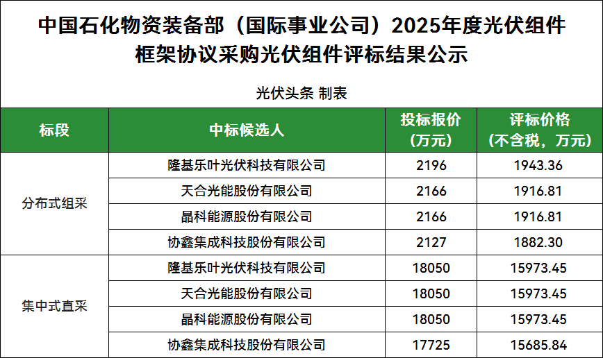 9家投標!隆基、天合、晶科、協鑫4企入圍!中石化2025年光伏組件集采公示