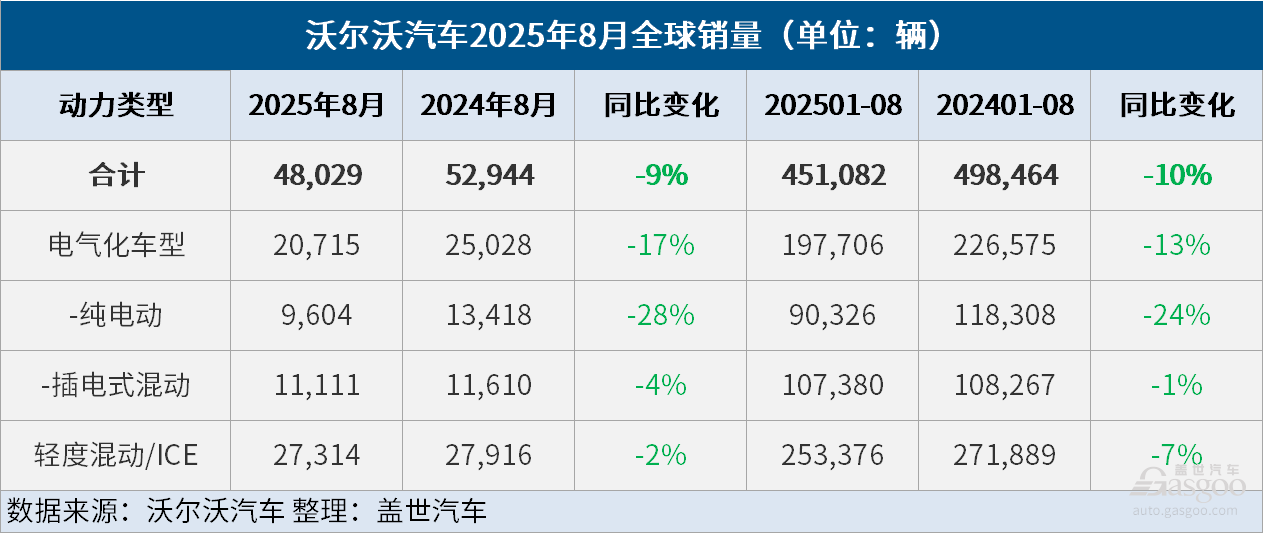 沃爾沃汽車8月全球銷量同比下降9%，電氣化車型銷量同比下降17%